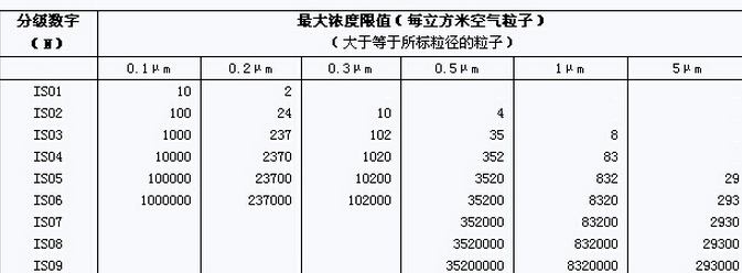 潔凈室潔凈度等級劃分