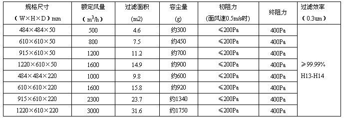 高效潔凈過濾網的應用說明